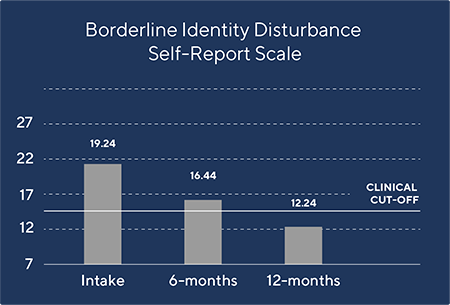 identity_dysregulation